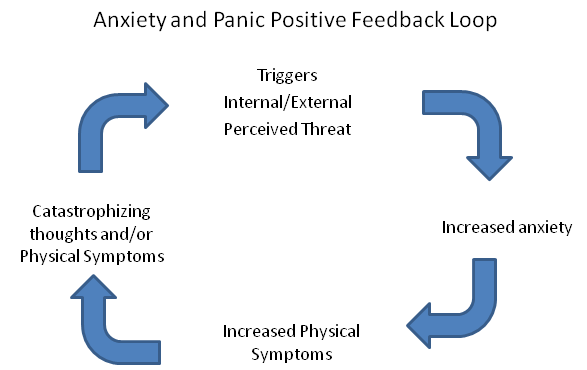 anxiety cycle